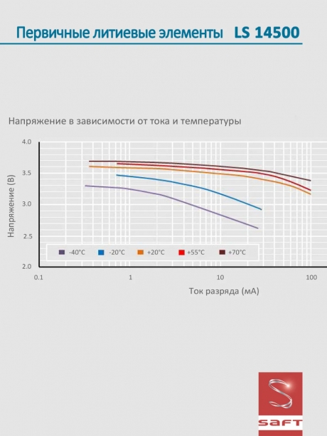 батарейки Saft LS 14500 (AA) 10шт. 