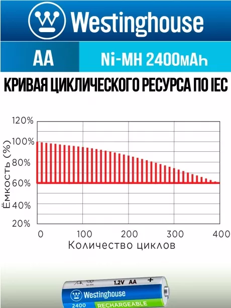 аккумуляторы Westinghouse 2400 mAh  R6/AA 12шт. 